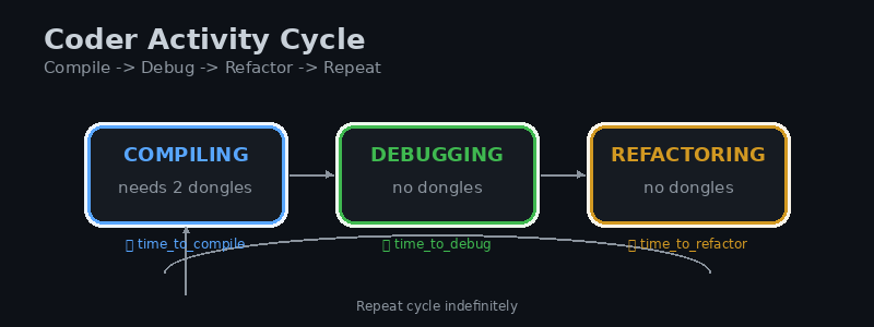 Coder Activity Cycle