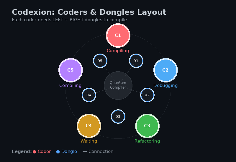 Coders and Dongles Layout