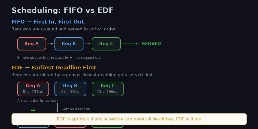 FIFO vs EDF Scheduling